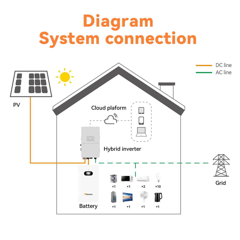 Residential solar battery system connection diagram with PV, hybrid inverter, battery, cloud platform and grid